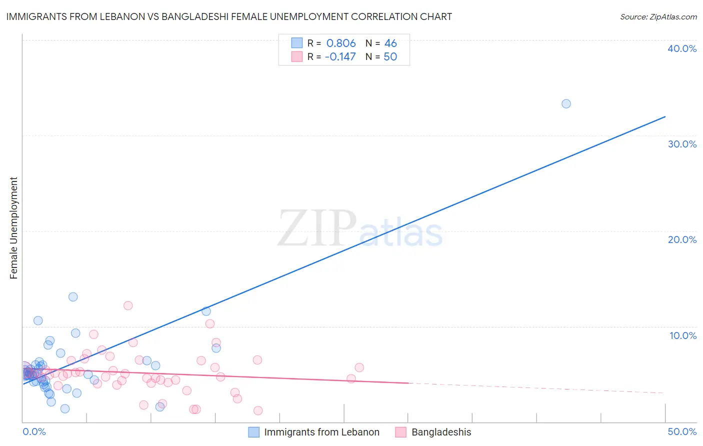 Immigrants from Lebanon vs Bangladeshi Female Unemployment