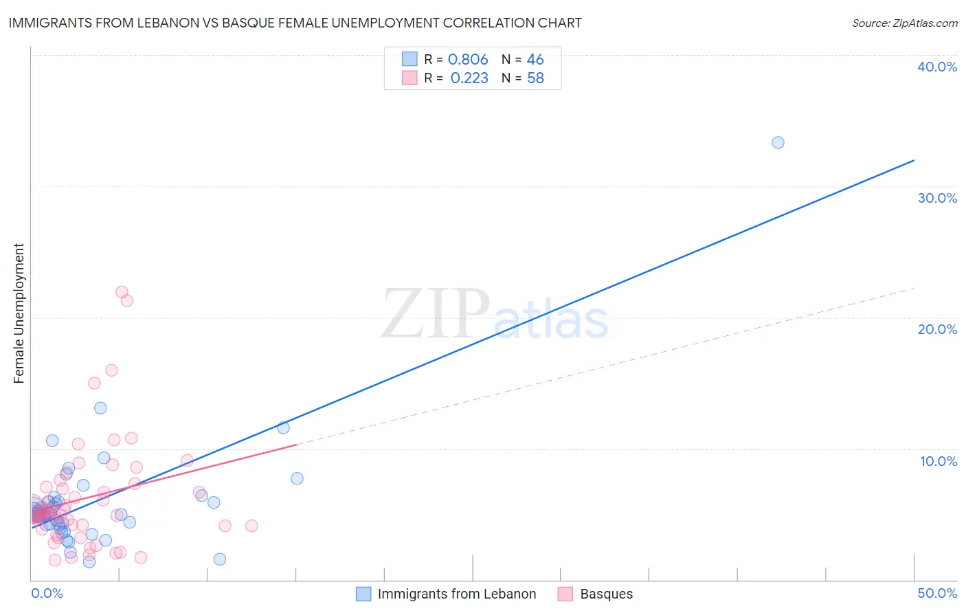 Immigrants from Lebanon vs Basque Female Unemployment