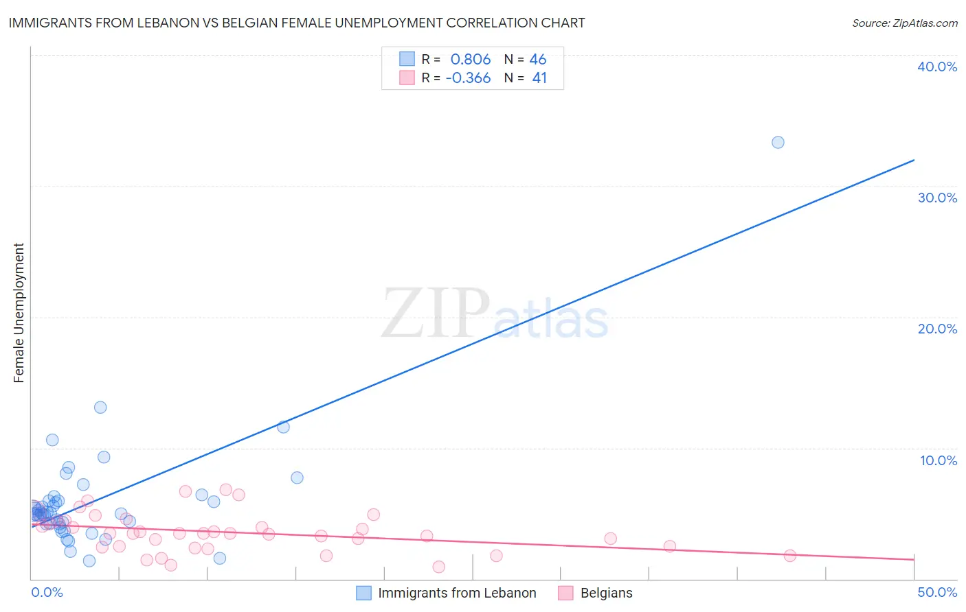 Immigrants from Lebanon vs Belgian Female Unemployment