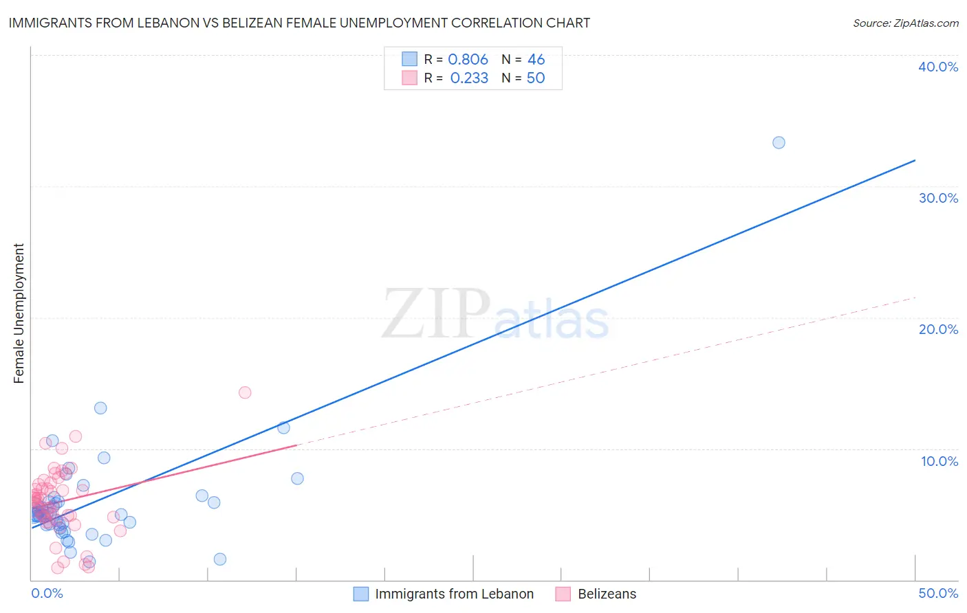 Immigrants from Lebanon vs Belizean Female Unemployment