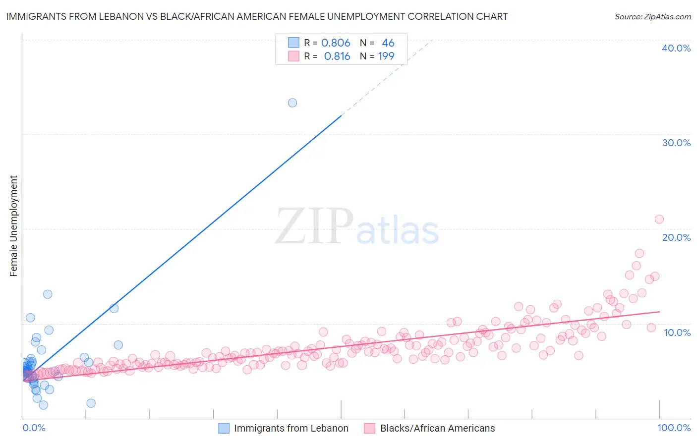 Immigrants from Lebanon vs Black/African American Female Unemployment