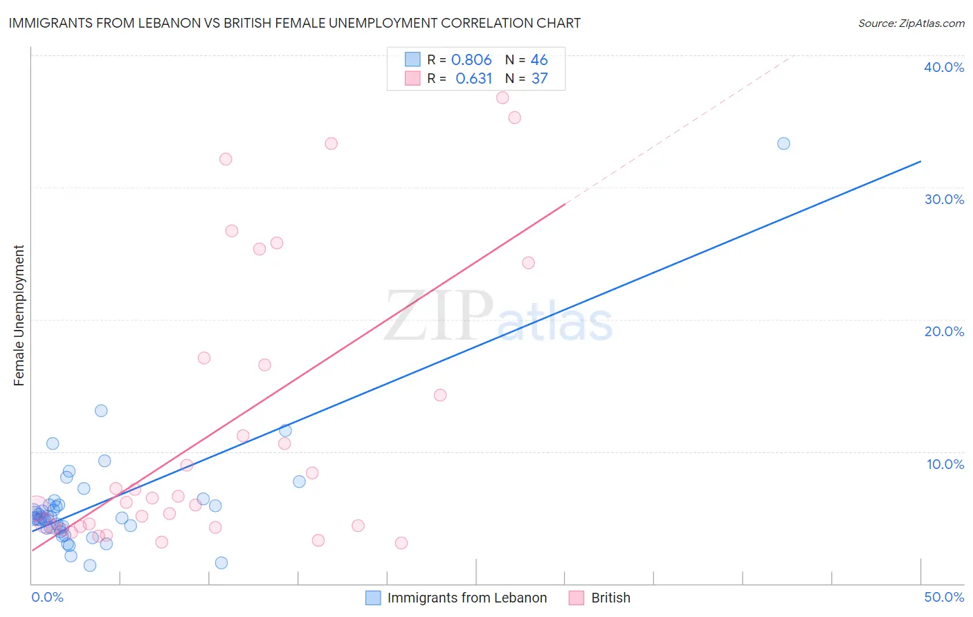 Immigrants from Lebanon vs British Female Unemployment