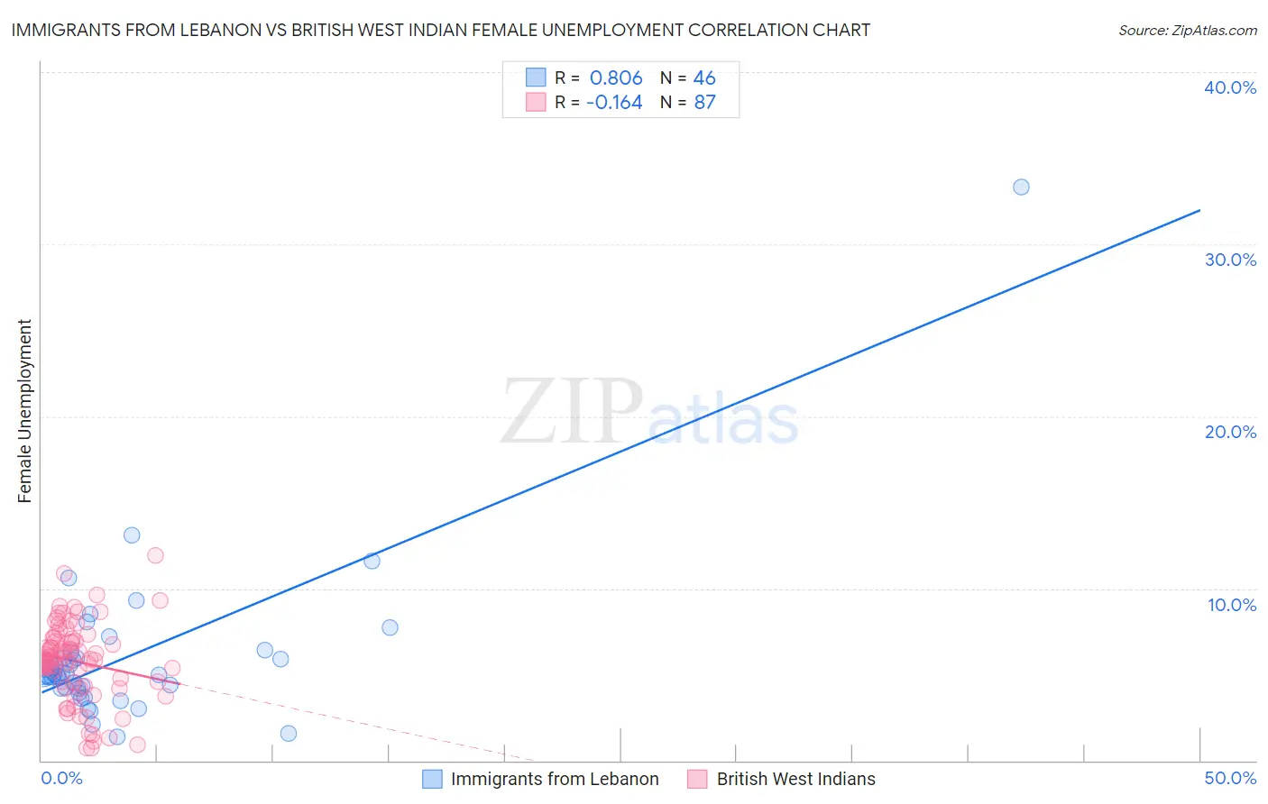 Immigrants from Lebanon vs British West Indian Female Unemployment