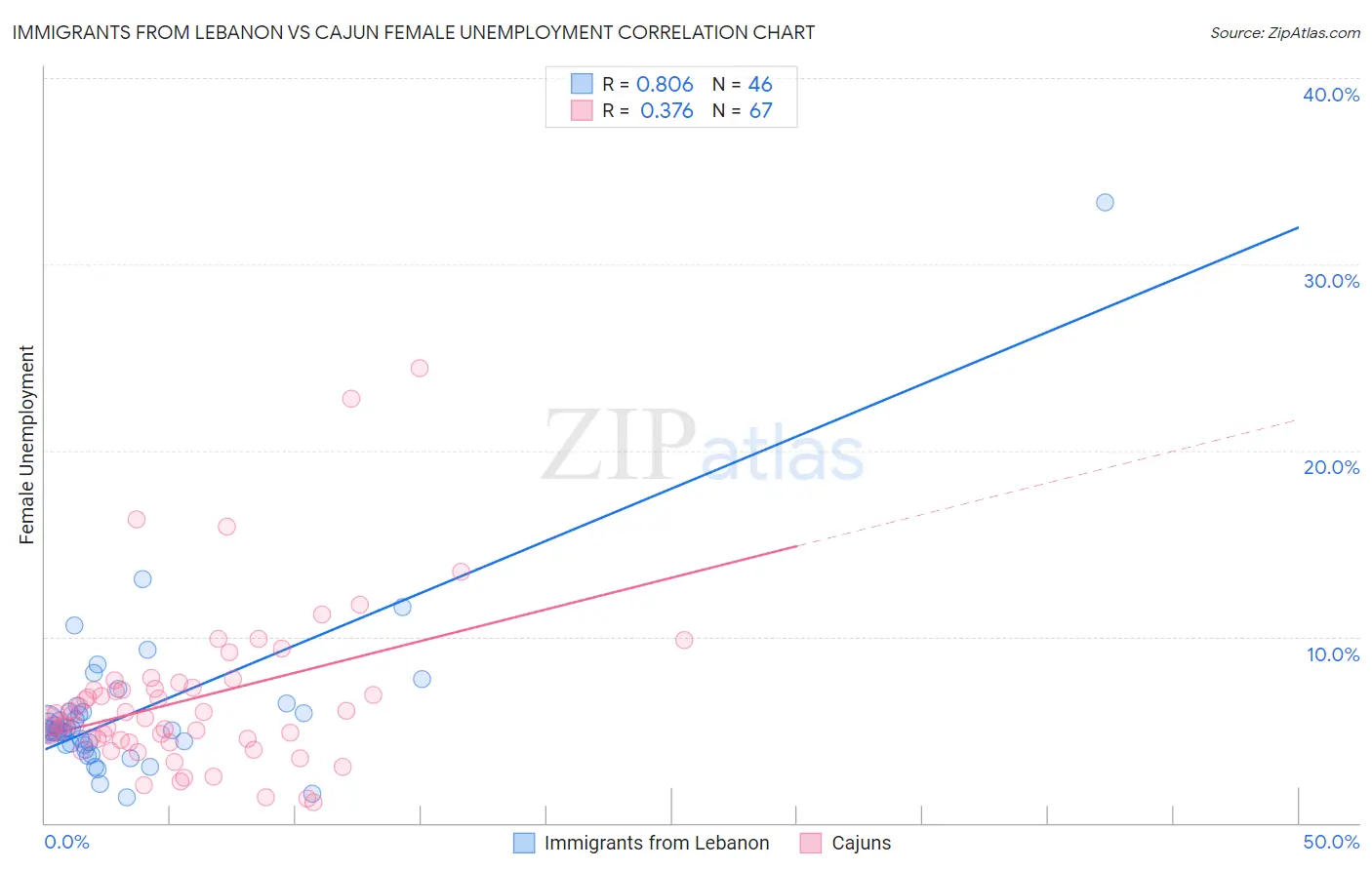 Immigrants from Lebanon vs Cajun Female Unemployment