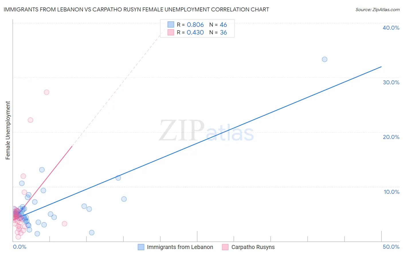 Immigrants from Lebanon vs Carpatho Rusyn Female Unemployment