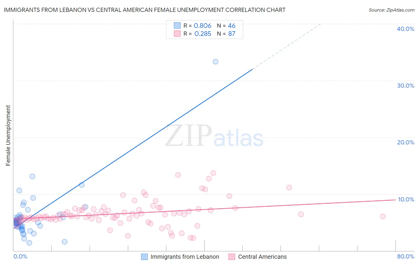 Immigrants from Lebanon vs Central American Female Unemployment