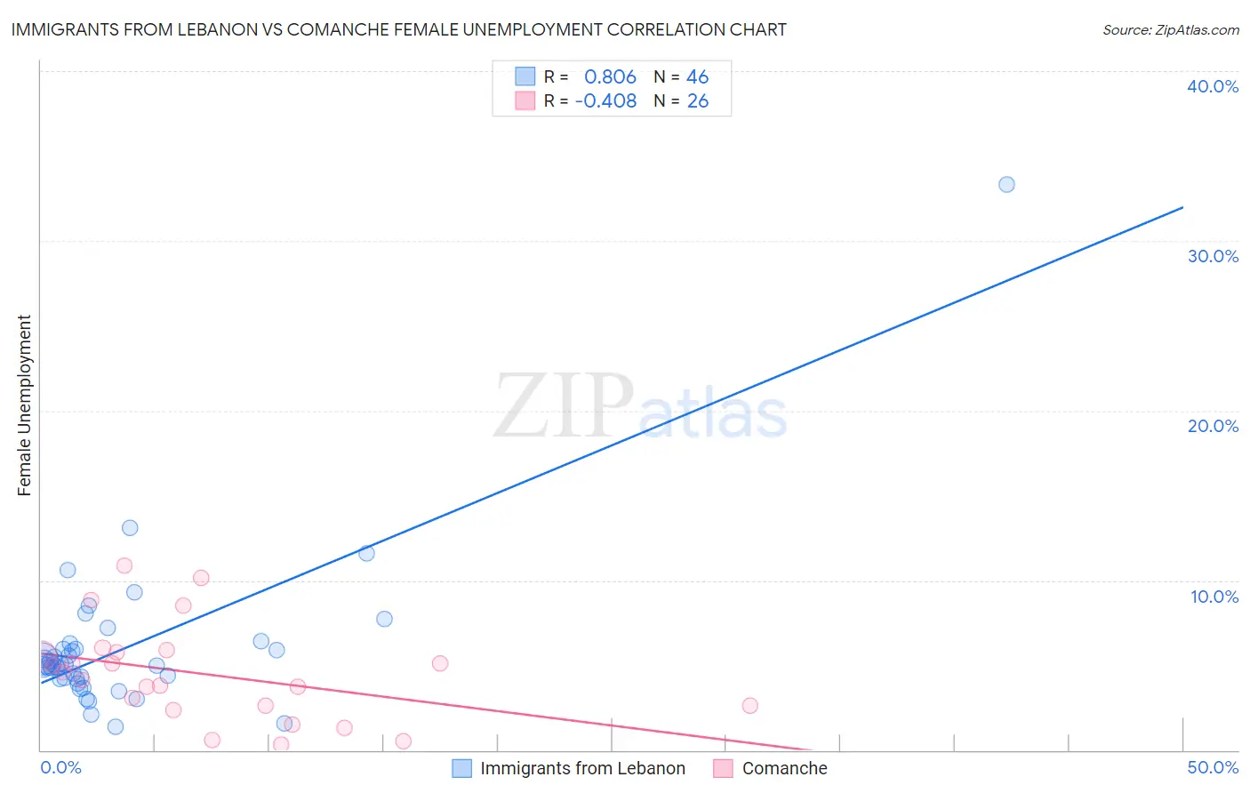 Immigrants from Lebanon vs Comanche Female Unemployment