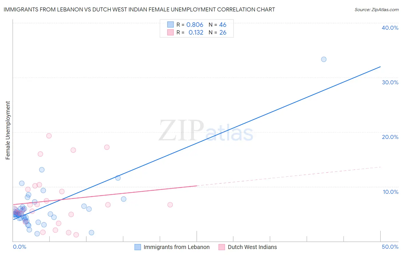 Immigrants from Lebanon vs Dutch West Indian Female Unemployment