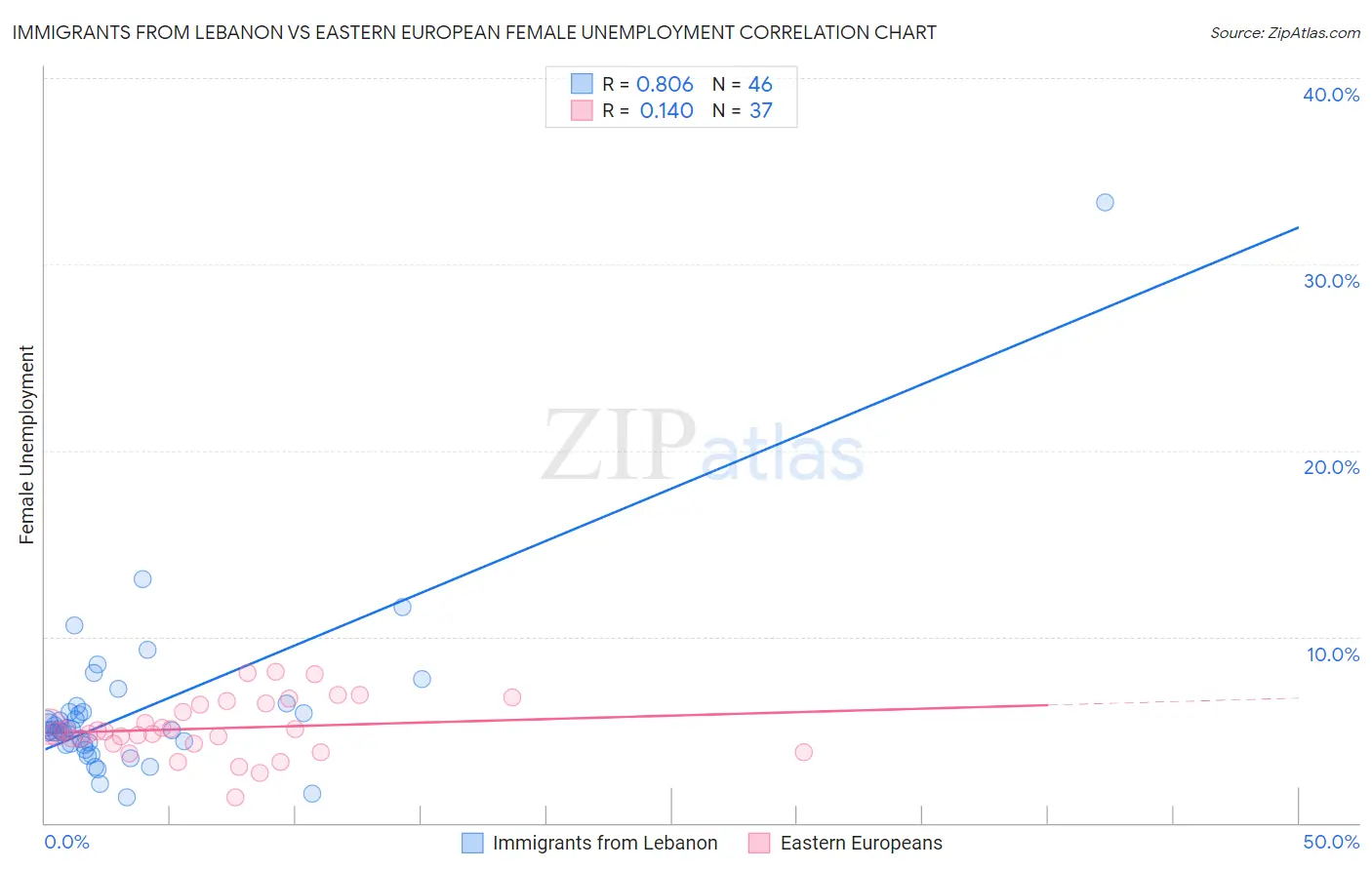 Immigrants from Lebanon vs Eastern European Female Unemployment