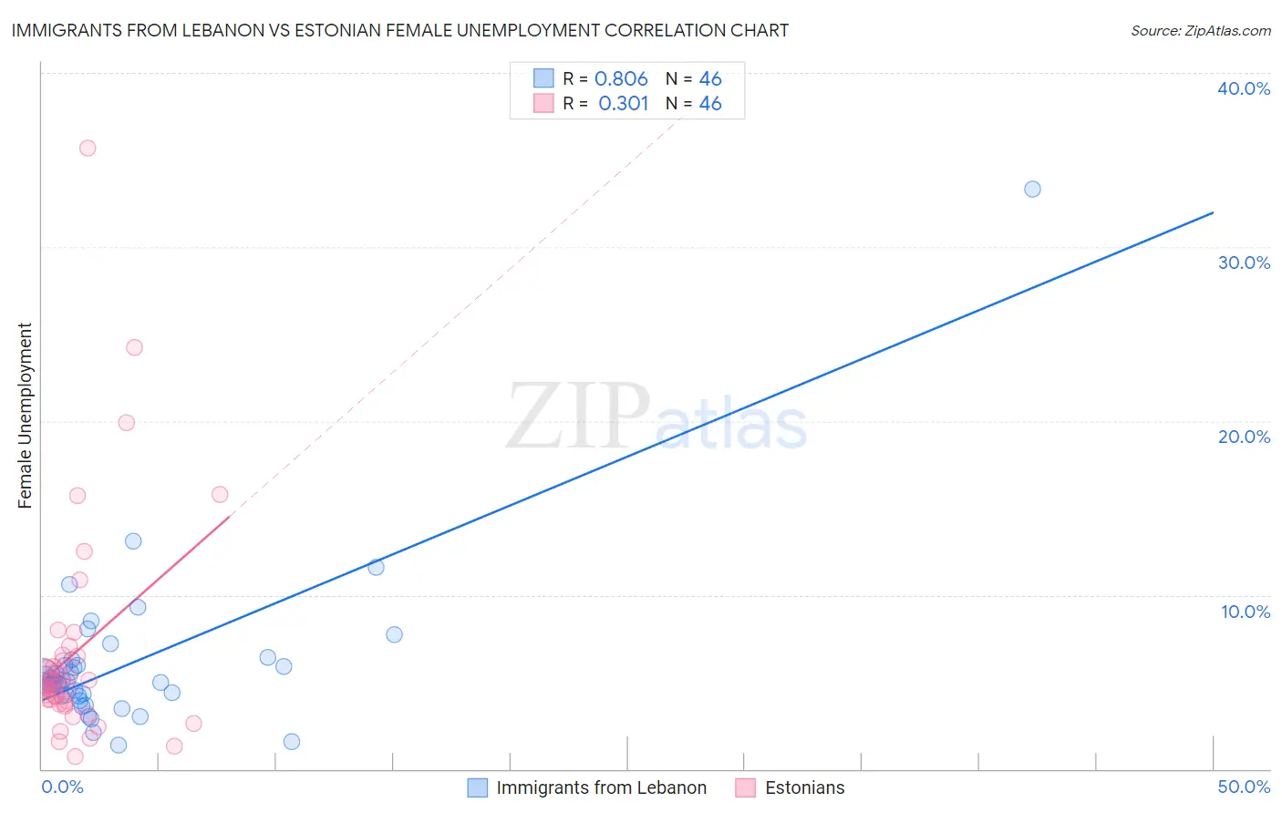 Immigrants from Lebanon vs Estonian Female Unemployment