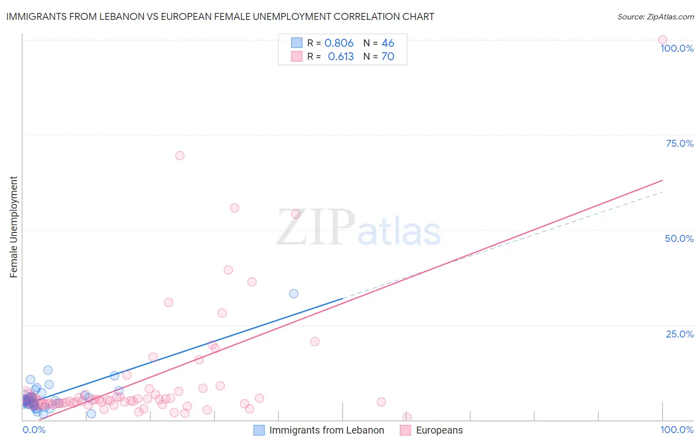 Immigrants from Lebanon vs European Female Unemployment