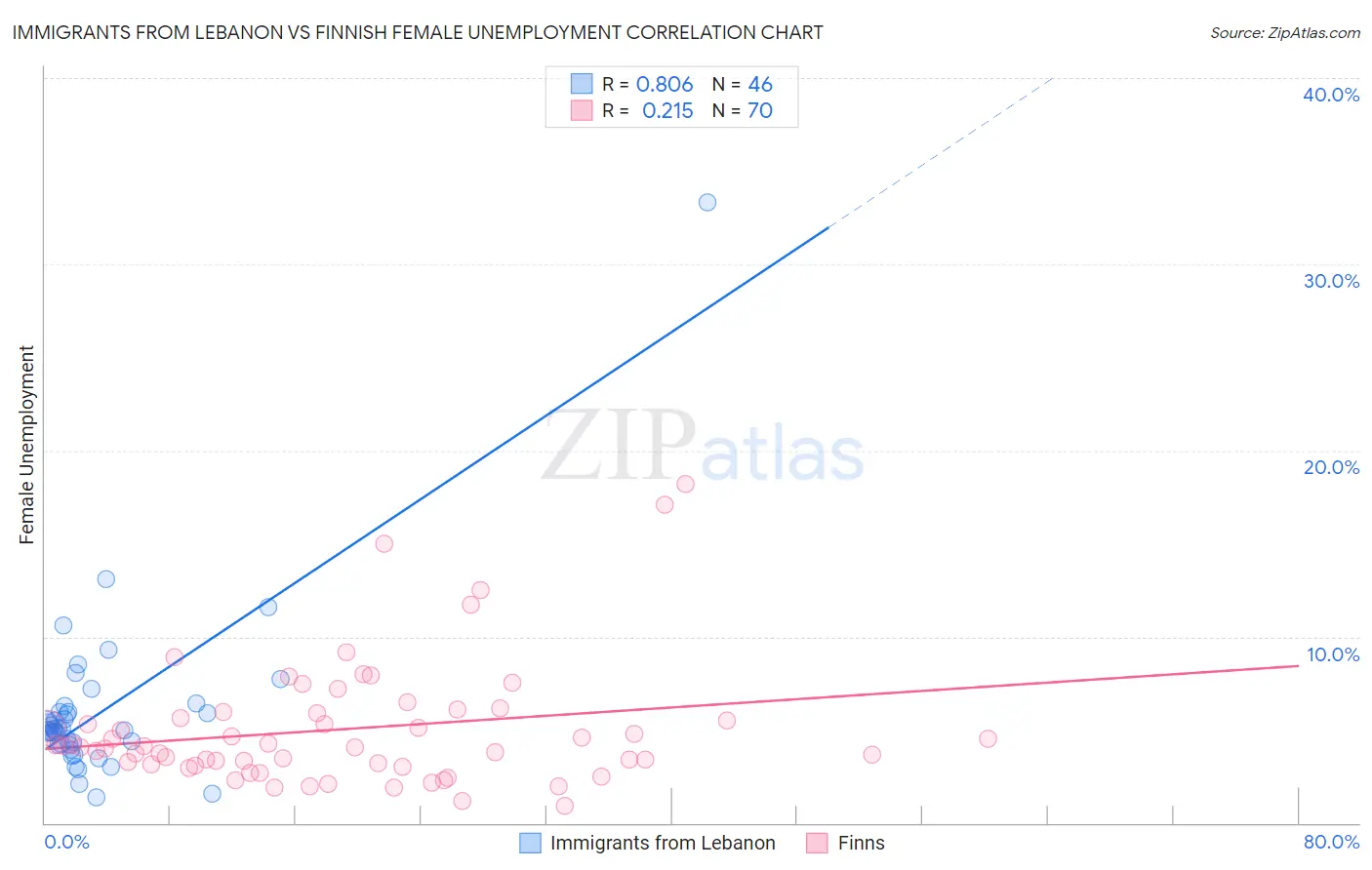 Immigrants from Lebanon vs Finnish Female Unemployment