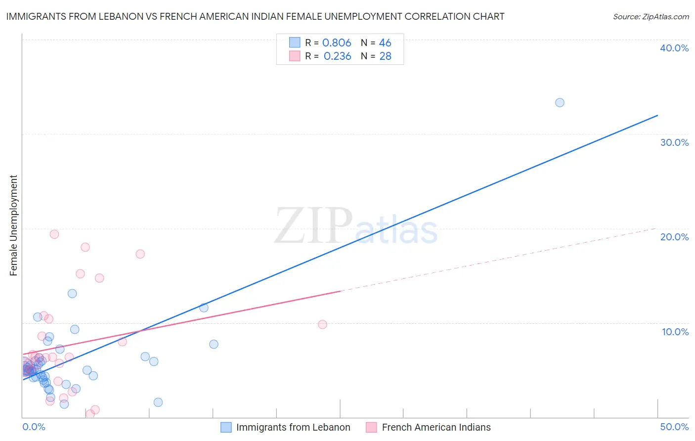 Immigrants from Lebanon vs French American Indian Female Unemployment