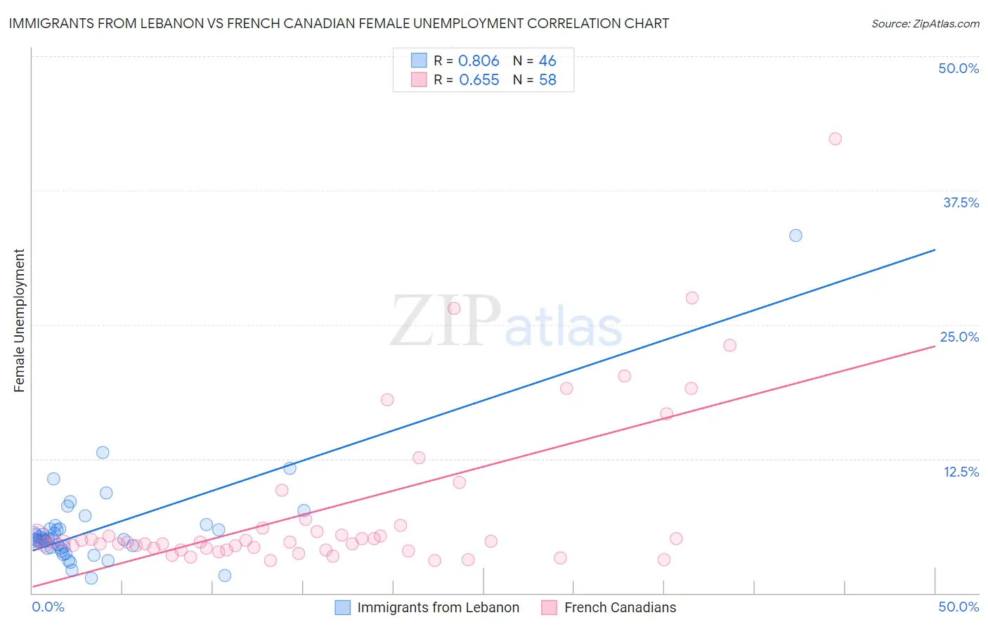 Immigrants from Lebanon vs French Canadian Female Unemployment