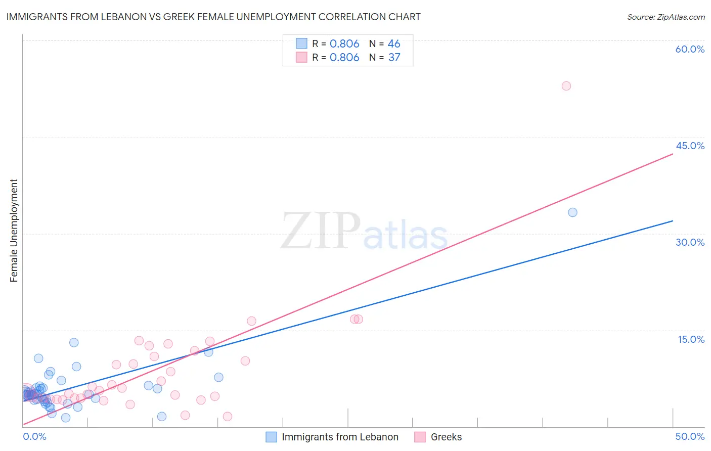 Immigrants from Lebanon vs Greek Female Unemployment