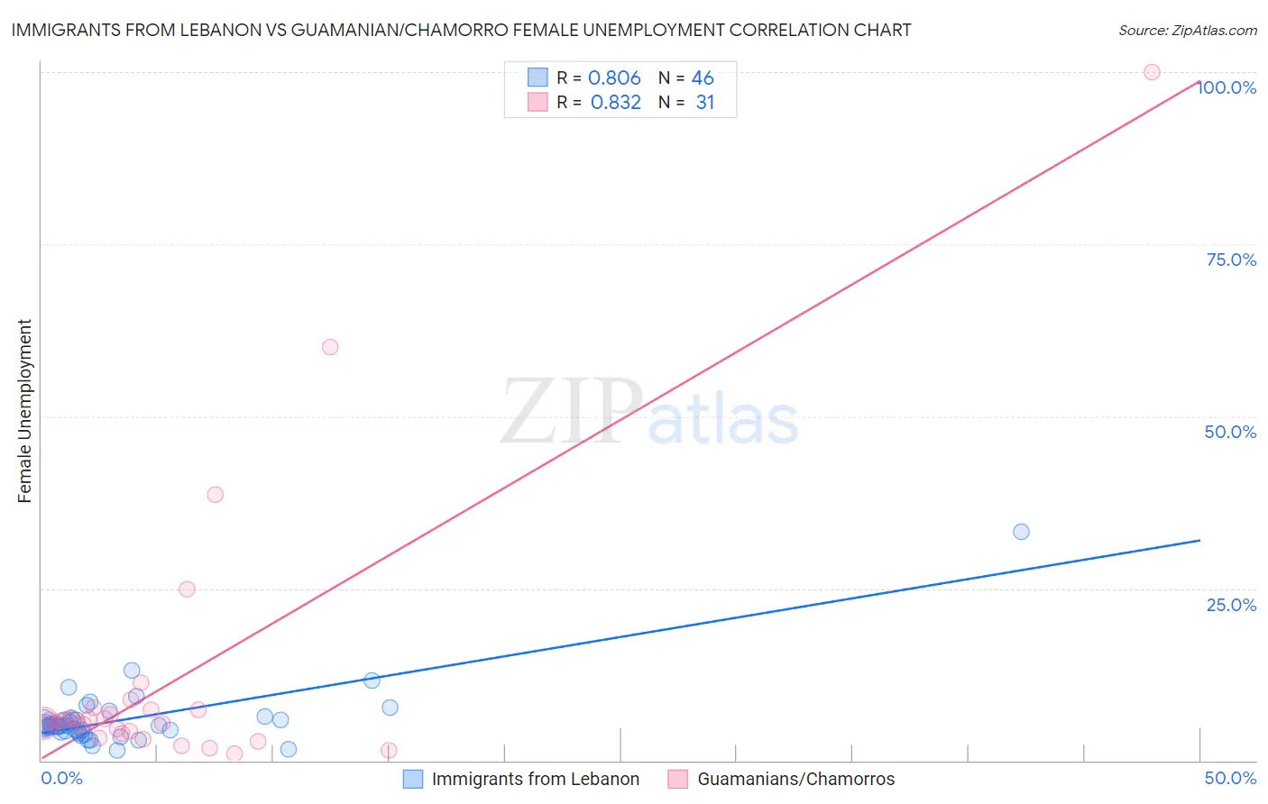 Immigrants from Lebanon vs Guamanian/Chamorro Female Unemployment