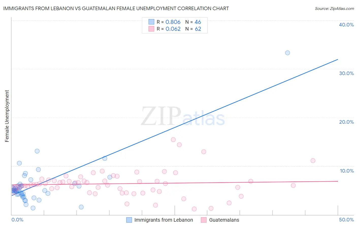 Immigrants from Lebanon vs Guatemalan Female Unemployment