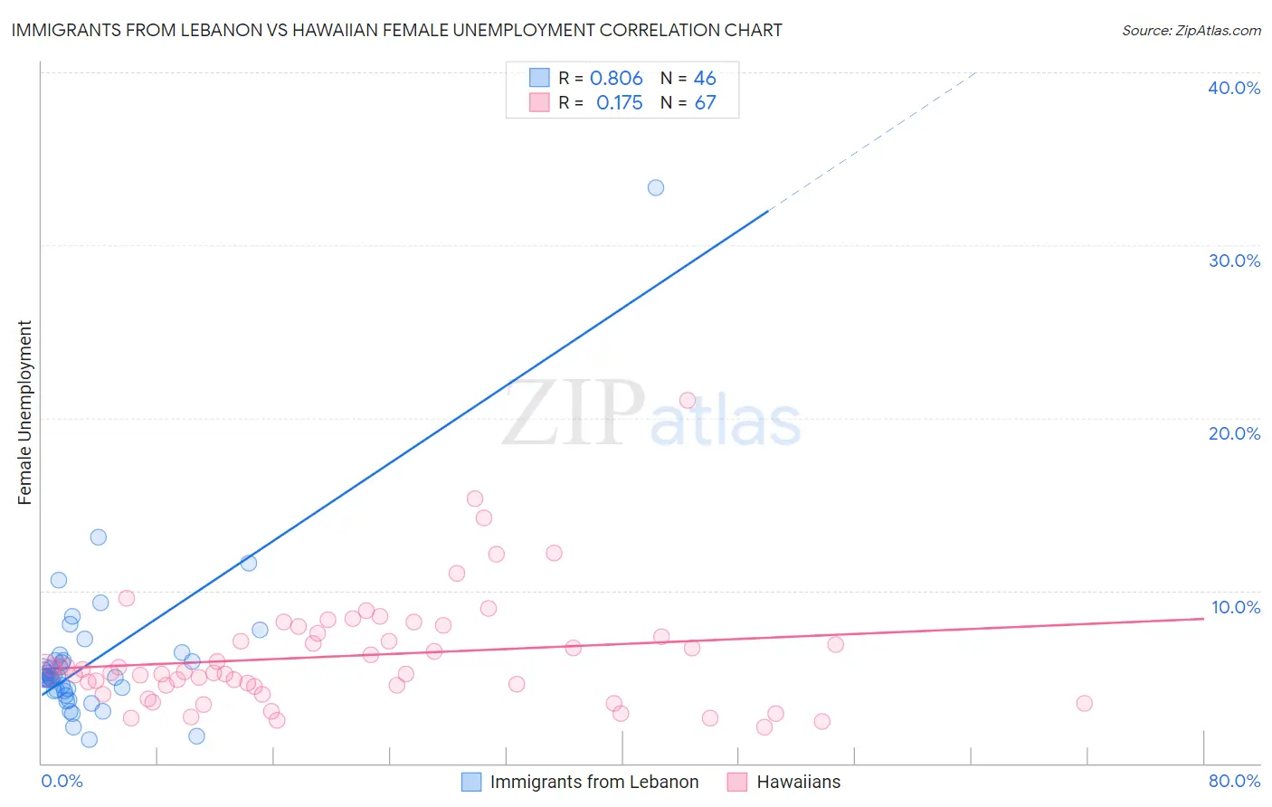 Immigrants from Lebanon vs Hawaiian Female Unemployment