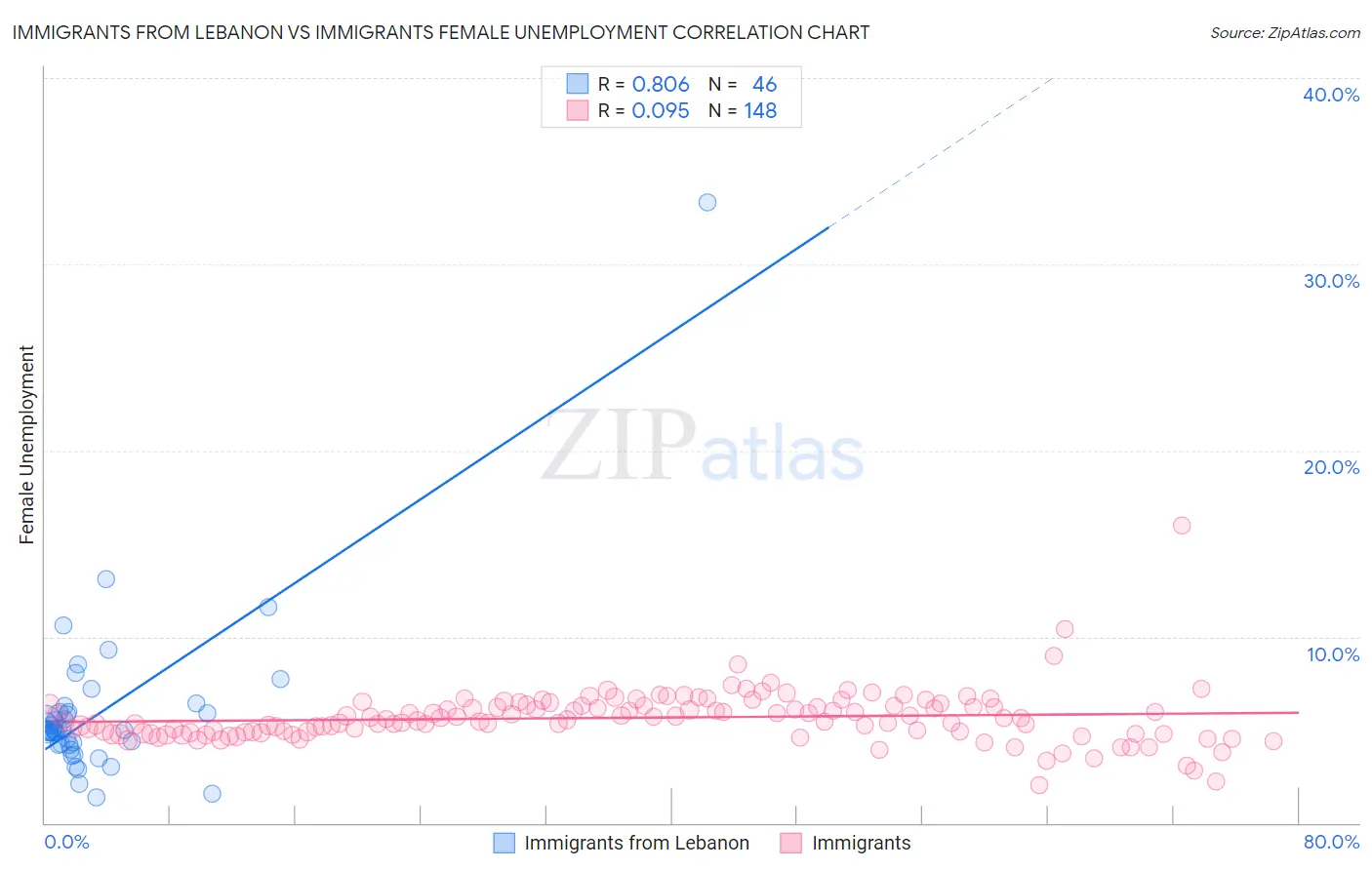 Immigrants from Lebanon vs Immigrants Female Unemployment
