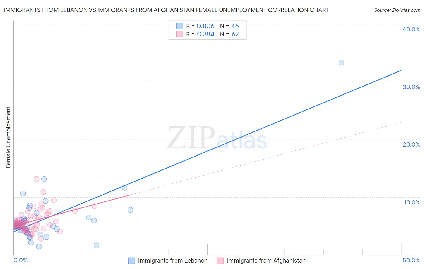 Immigrants from Lebanon vs Immigrants from Afghanistan Female Unemployment