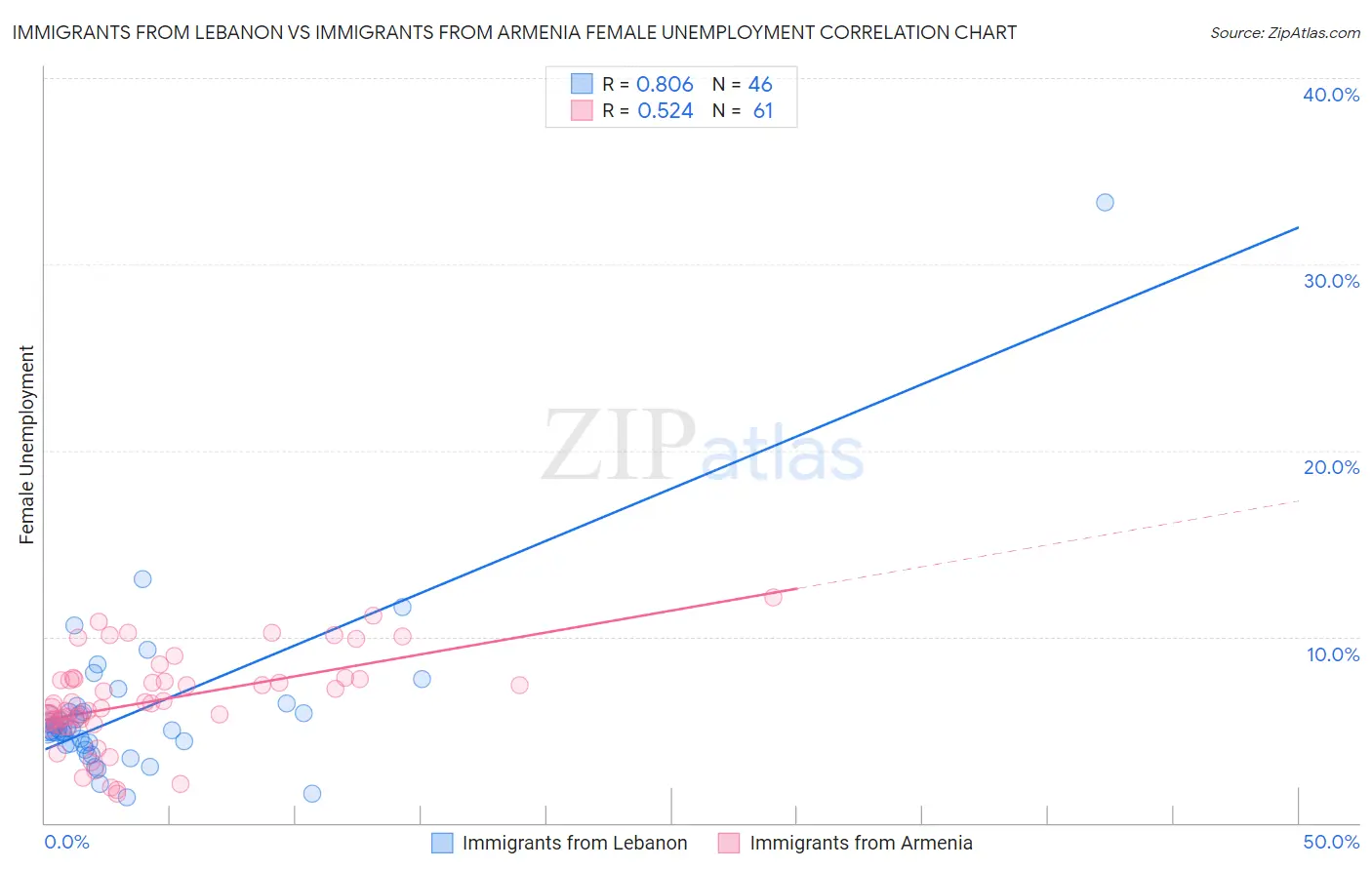 Immigrants from Lebanon vs Immigrants from Armenia Female Unemployment