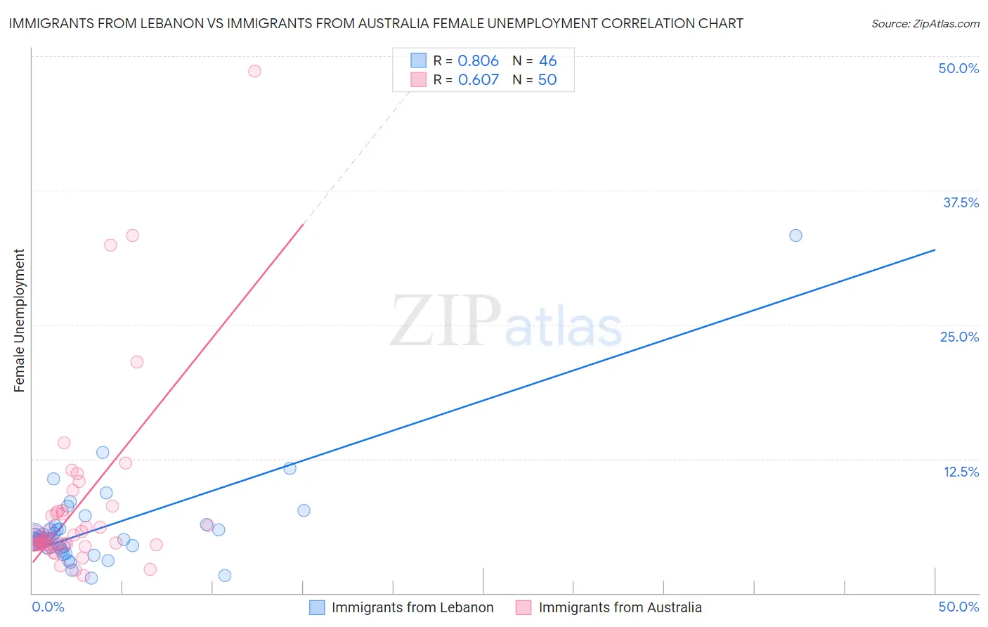 Immigrants from Lebanon vs Immigrants from Australia Female Unemployment
