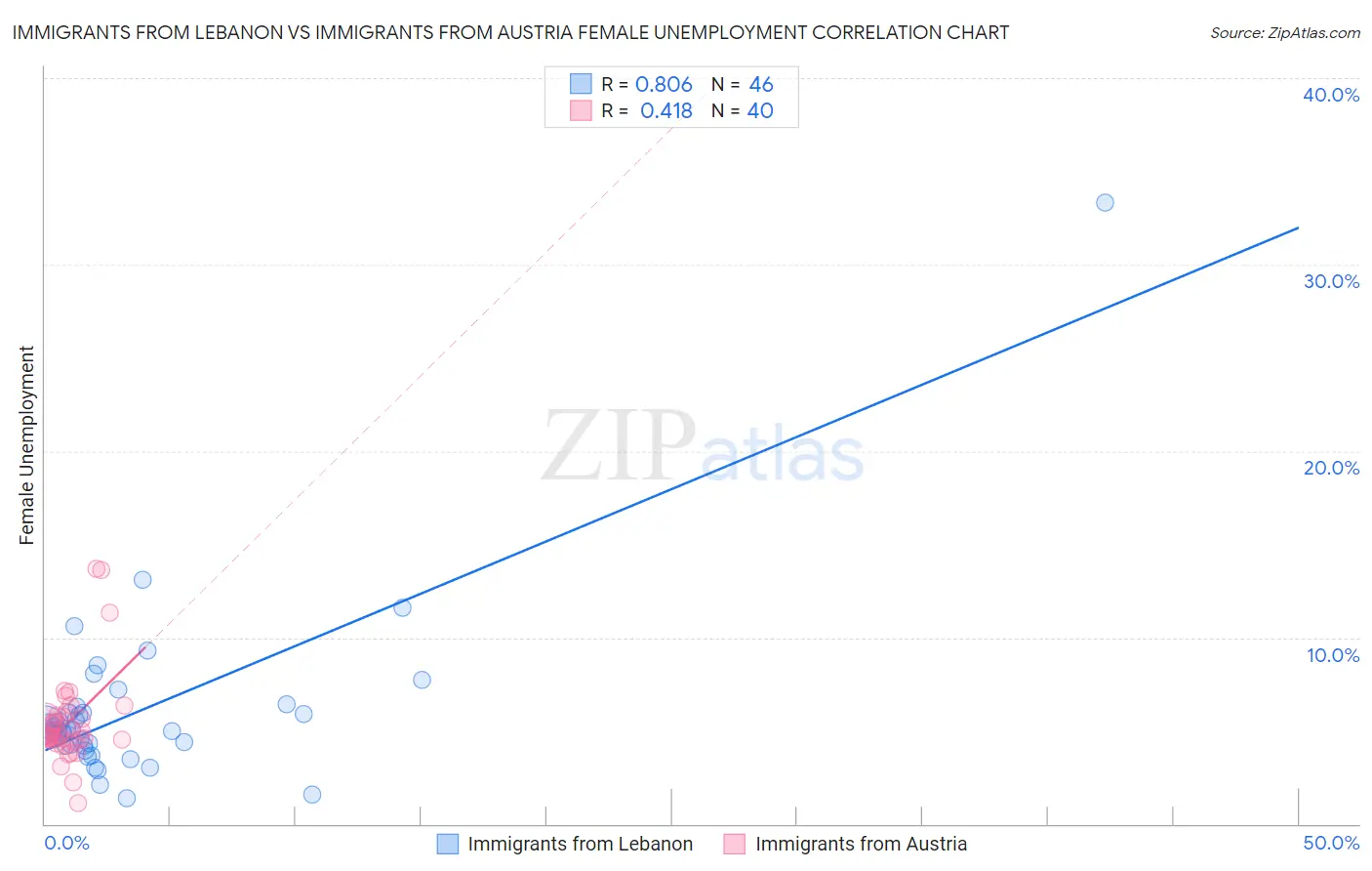 Immigrants from Lebanon vs Immigrants from Austria Female Unemployment