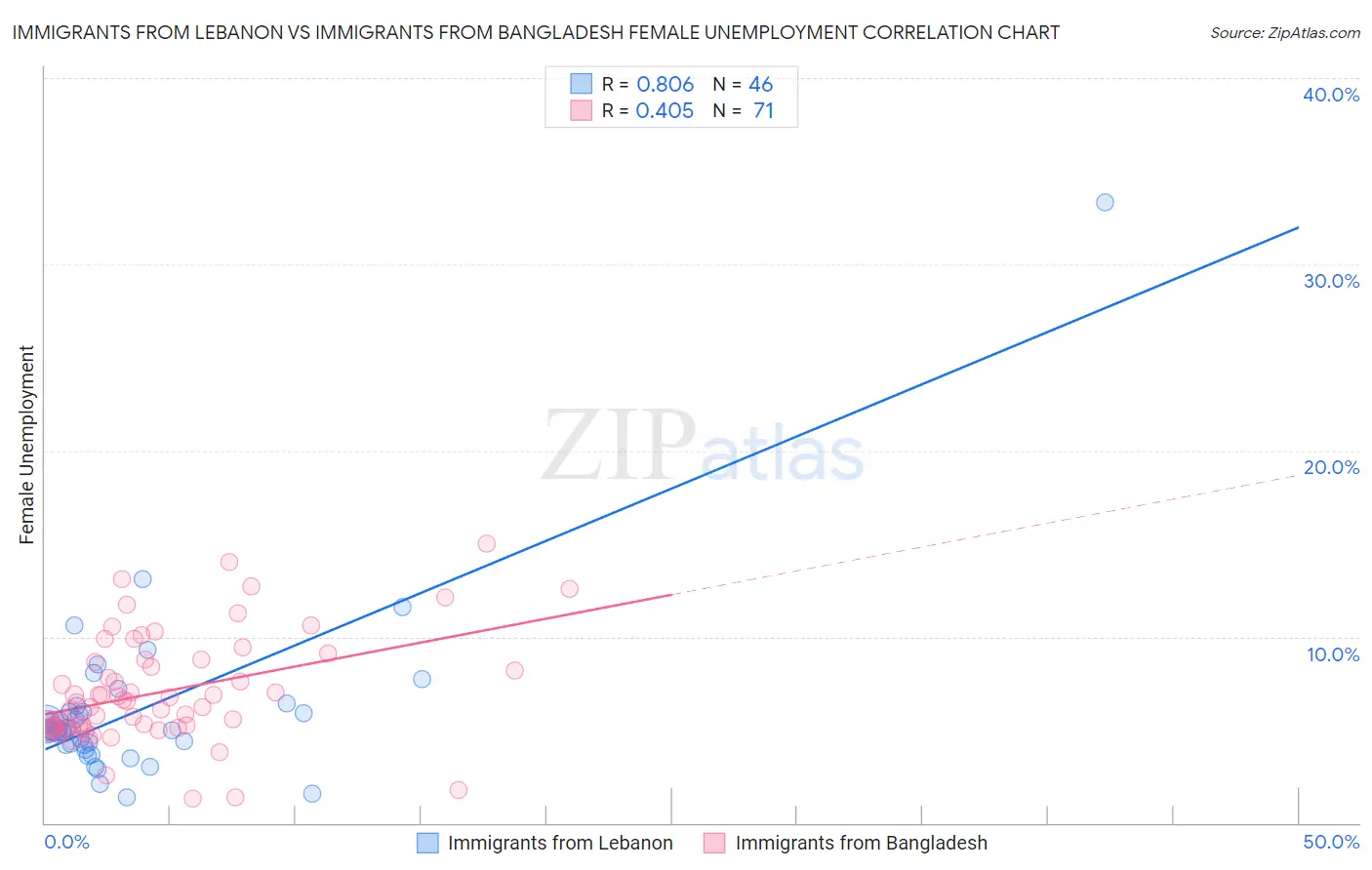 Immigrants from Lebanon vs Immigrants from Bangladesh Female Unemployment