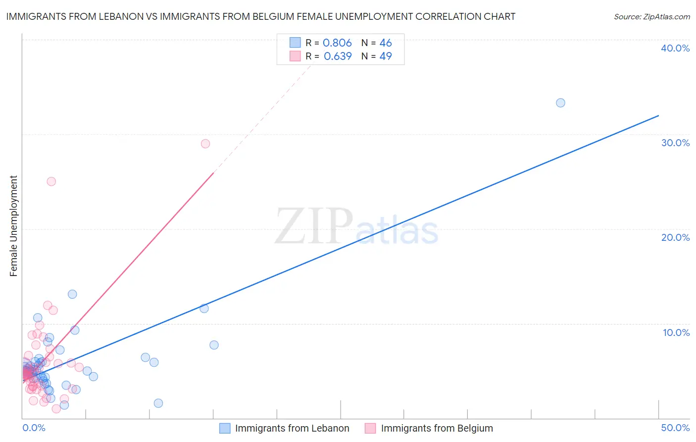 Immigrants from Lebanon vs Immigrants from Belgium Female Unemployment