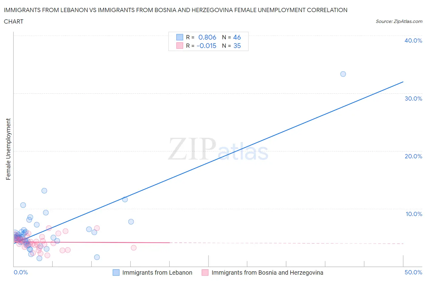 Immigrants from Lebanon vs Immigrants from Bosnia and Herzegovina Female Unemployment
