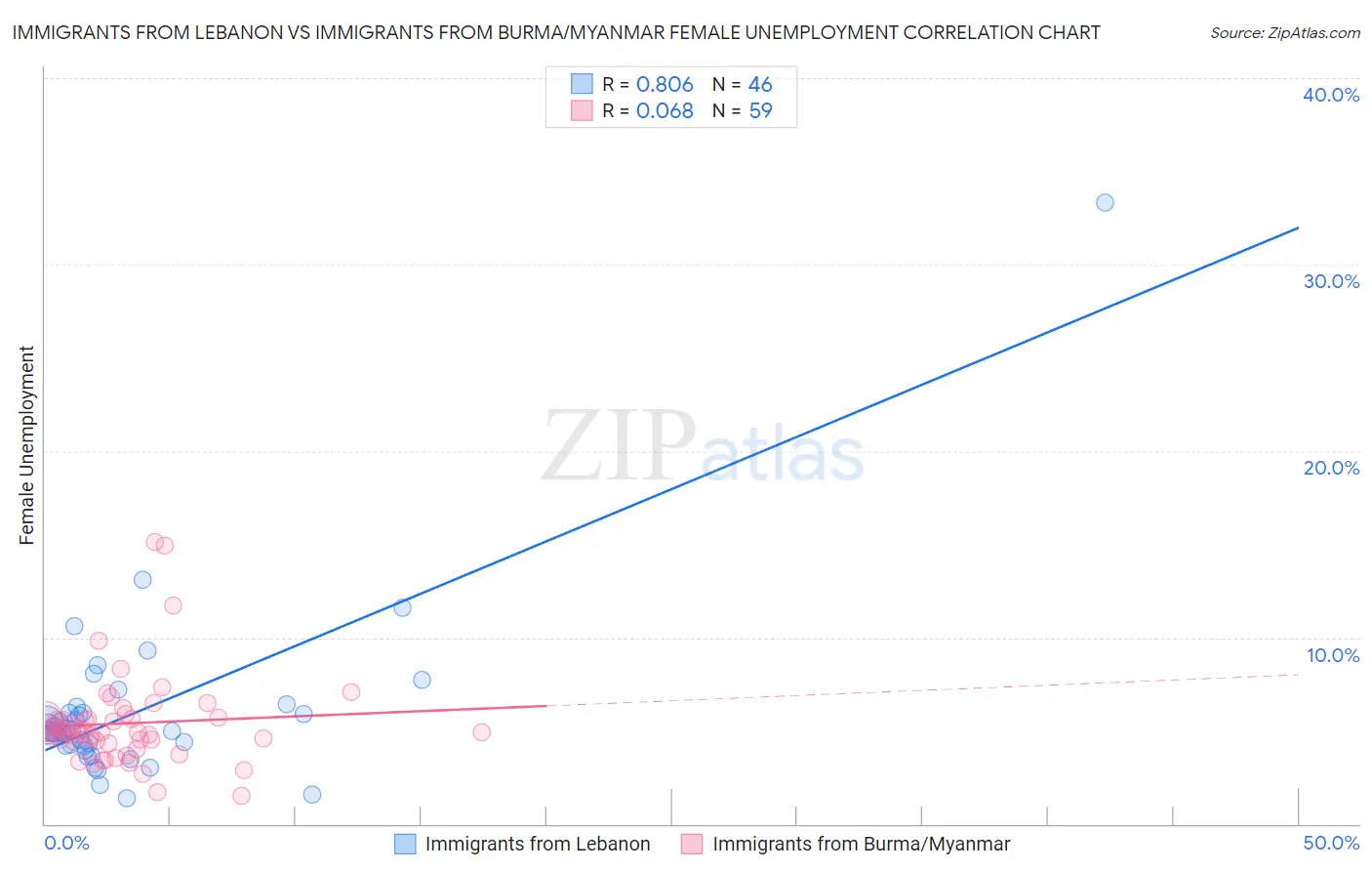 Immigrants from Lebanon vs Immigrants from Burma/Myanmar Female Unemployment