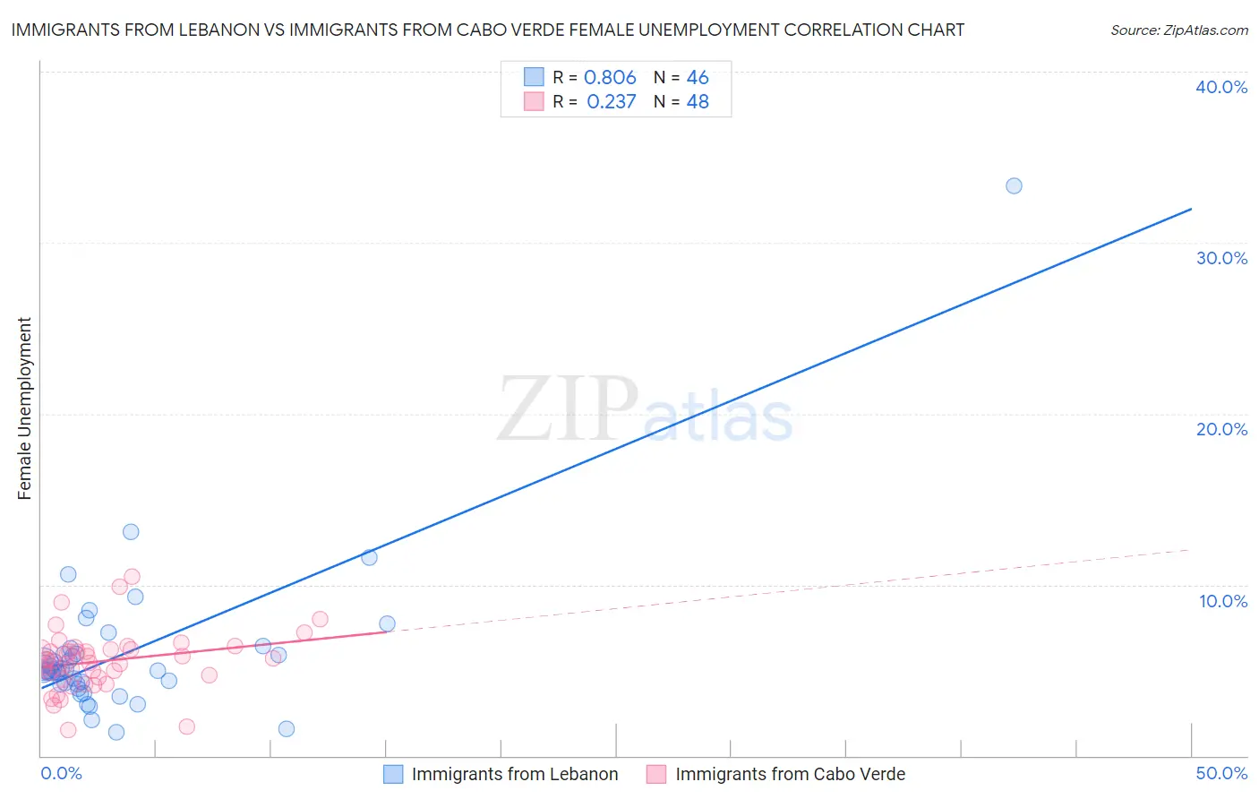 Immigrants from Lebanon vs Immigrants from Cabo Verde Female Unemployment