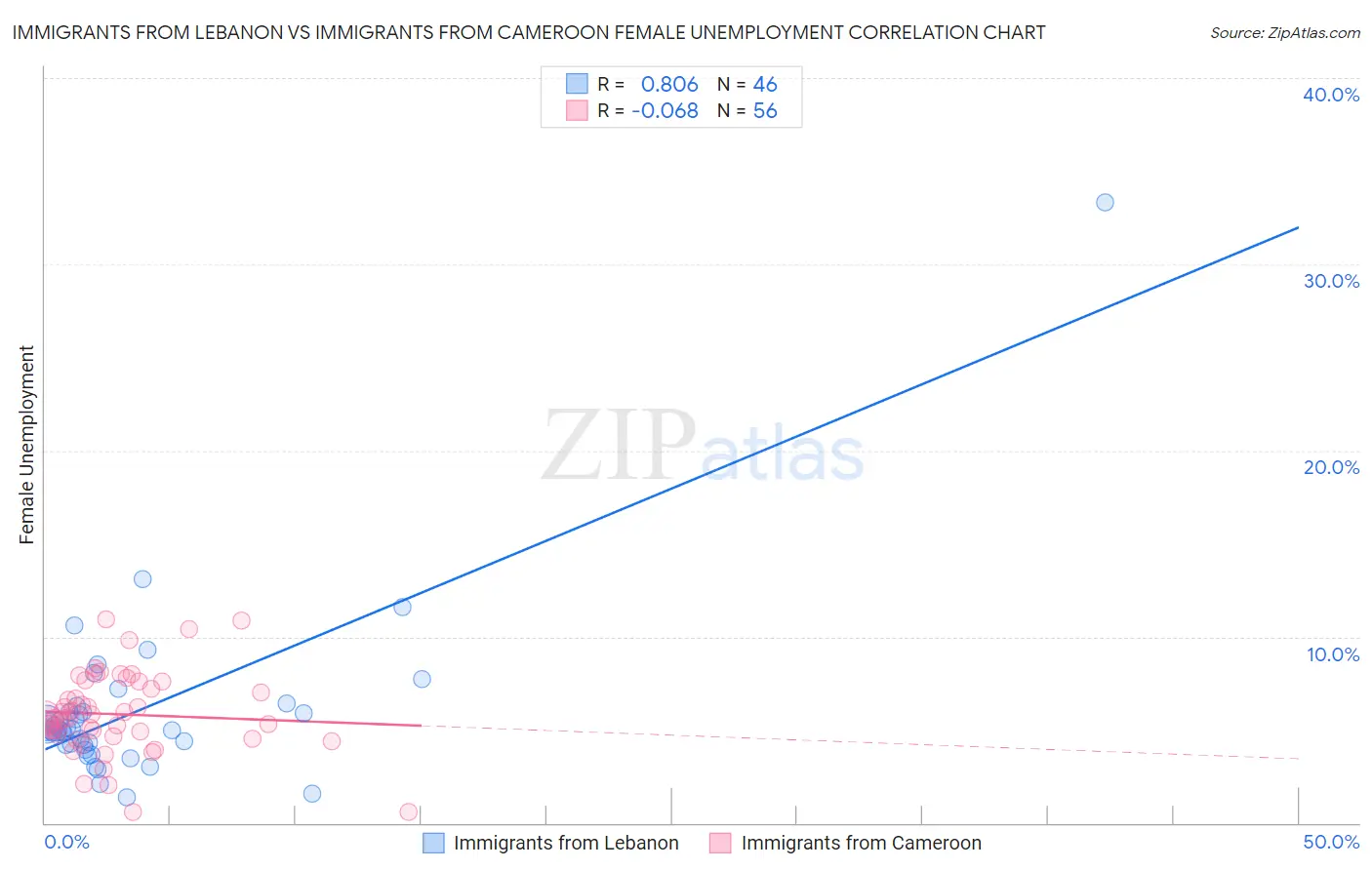 Immigrants from Lebanon vs Immigrants from Cameroon Female Unemployment