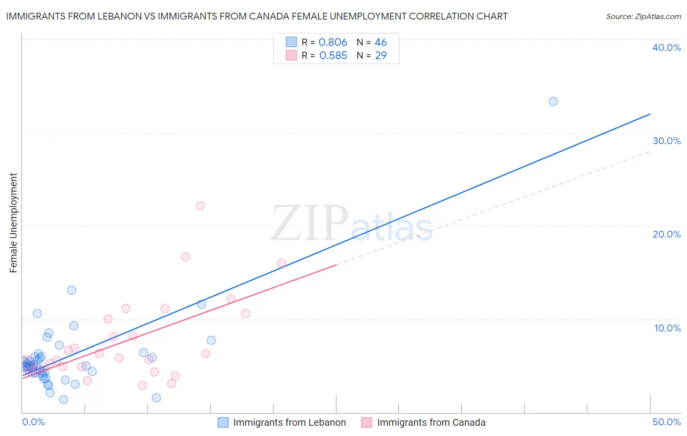 Immigrants from Lebanon vs Immigrants from Canada Female Unemployment
