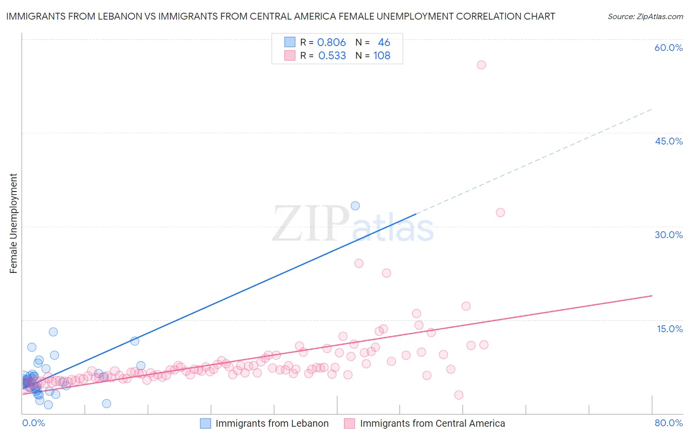 Immigrants from Lebanon vs Immigrants from Central America Female Unemployment