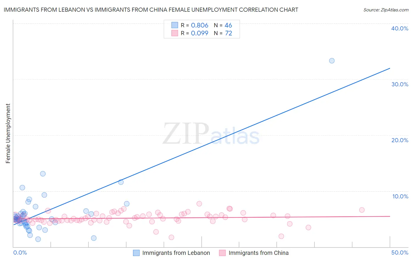Immigrants from Lebanon vs Immigrants from China Female Unemployment