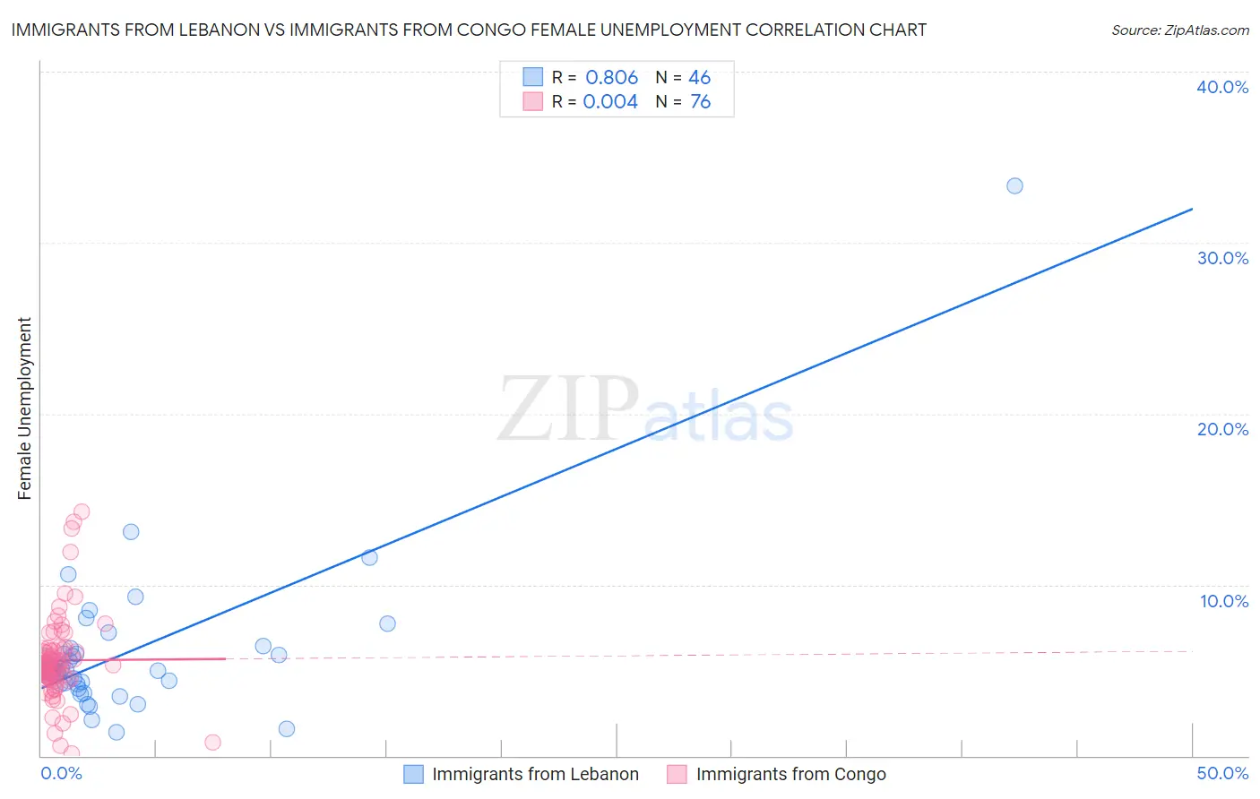 Immigrants from Lebanon vs Immigrants from Congo Female Unemployment