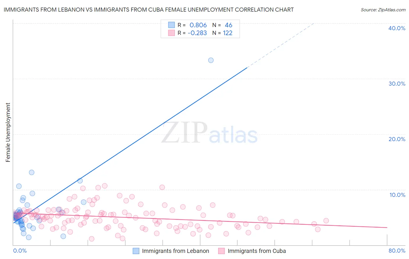 Immigrants from Lebanon vs Immigrants from Cuba Female Unemployment