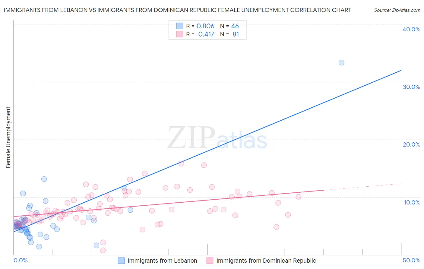 Immigrants from Lebanon vs Immigrants from Dominican Republic Female Unemployment