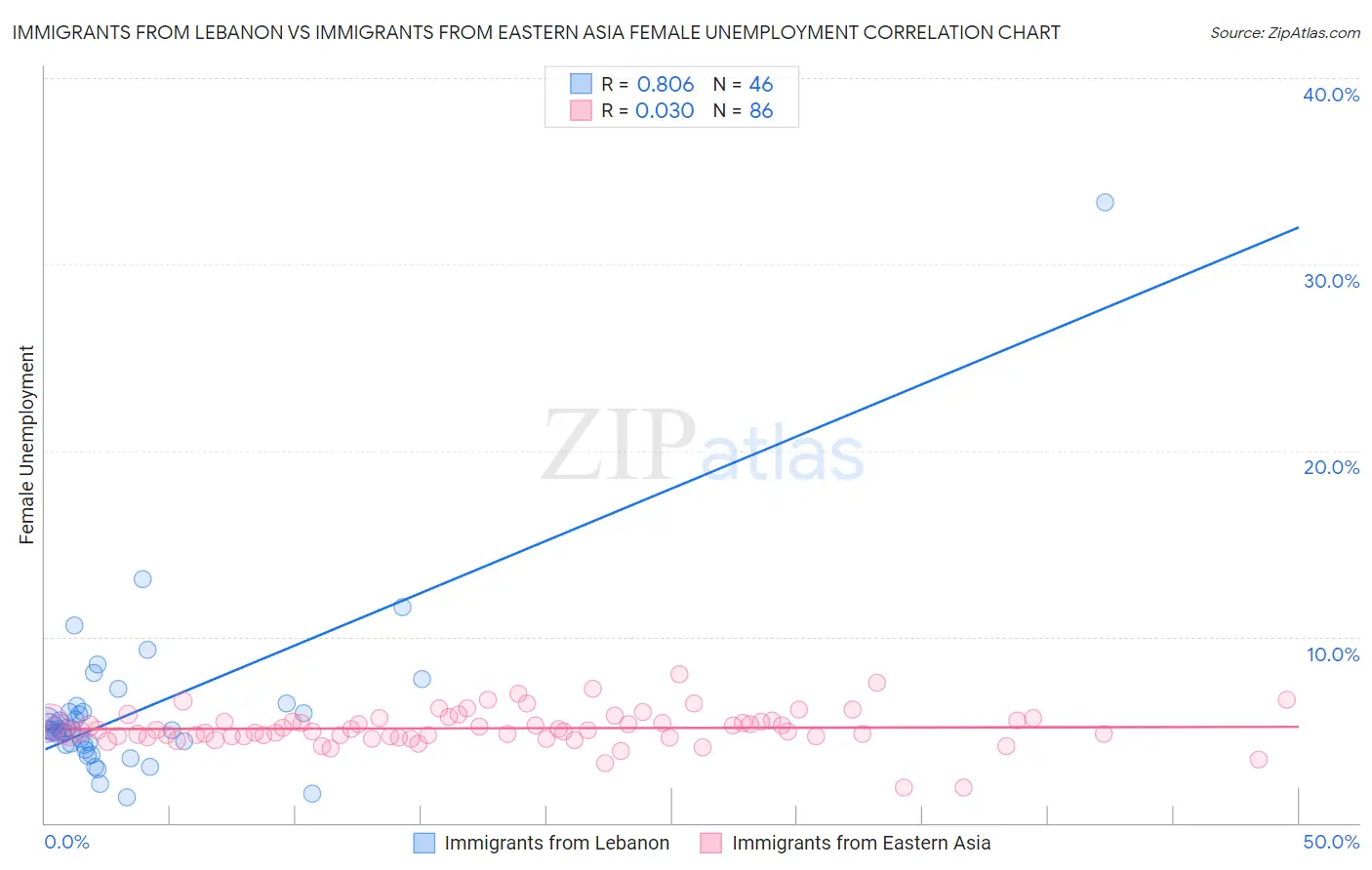 Immigrants from Lebanon vs Immigrants from Eastern Asia Female Unemployment