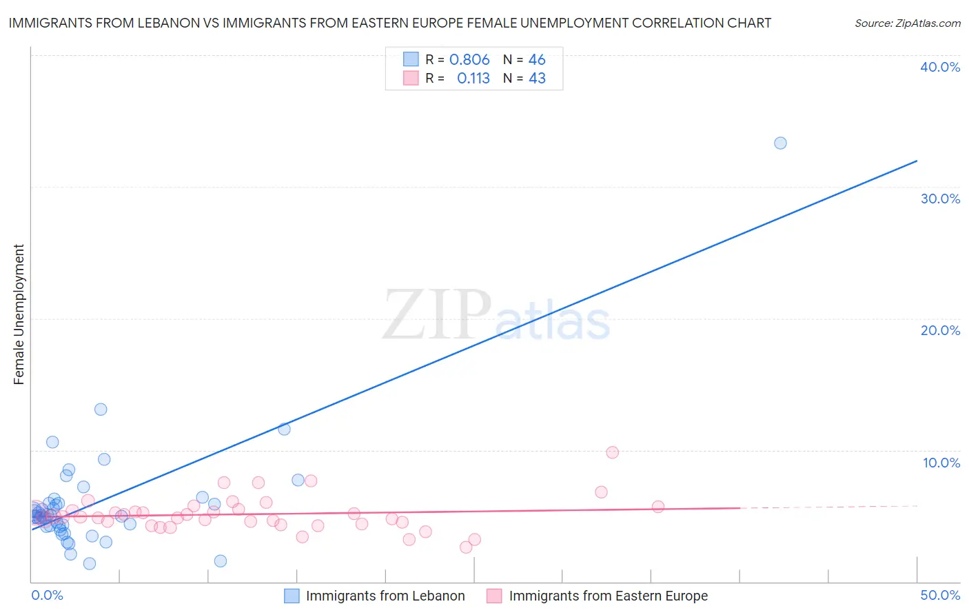 Immigrants from Lebanon vs Immigrants from Eastern Europe Female Unemployment