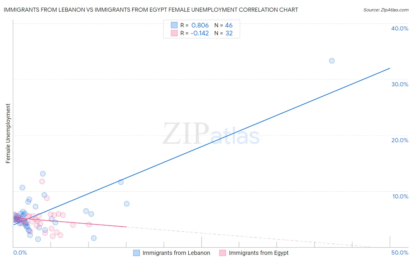 Immigrants from Lebanon vs Immigrants from Egypt Female Unemployment