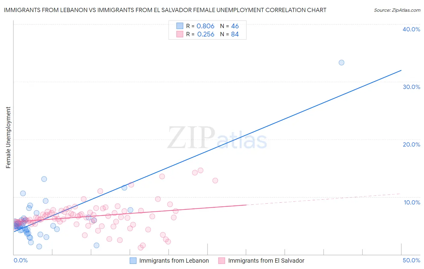 Immigrants from Lebanon vs Immigrants from El Salvador Female Unemployment