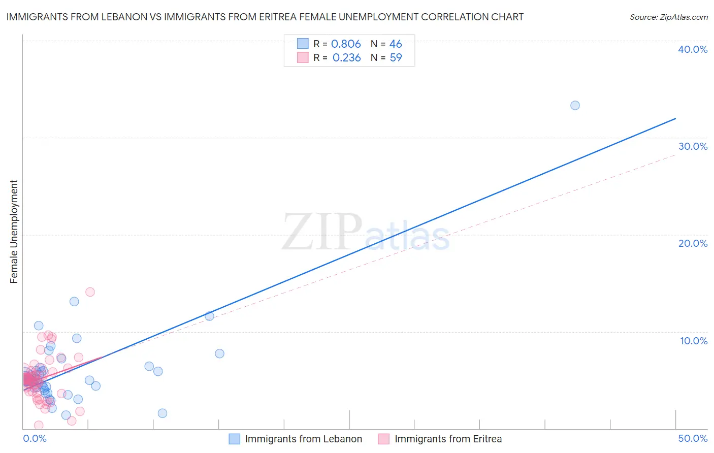 Immigrants from Lebanon vs Immigrants from Eritrea Female Unemployment