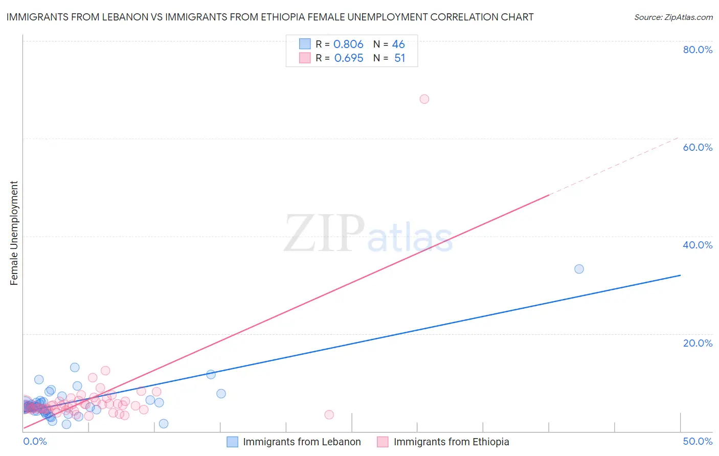 Immigrants from Lebanon vs Immigrants from Ethiopia Female Unemployment