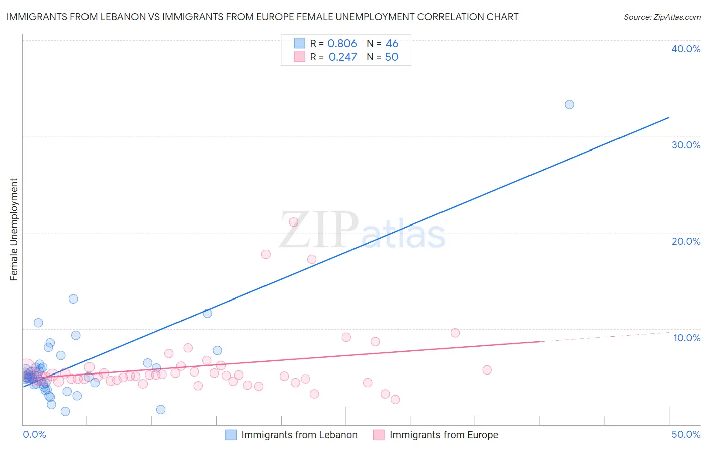 Immigrants from Lebanon vs Immigrants from Europe Female Unemployment