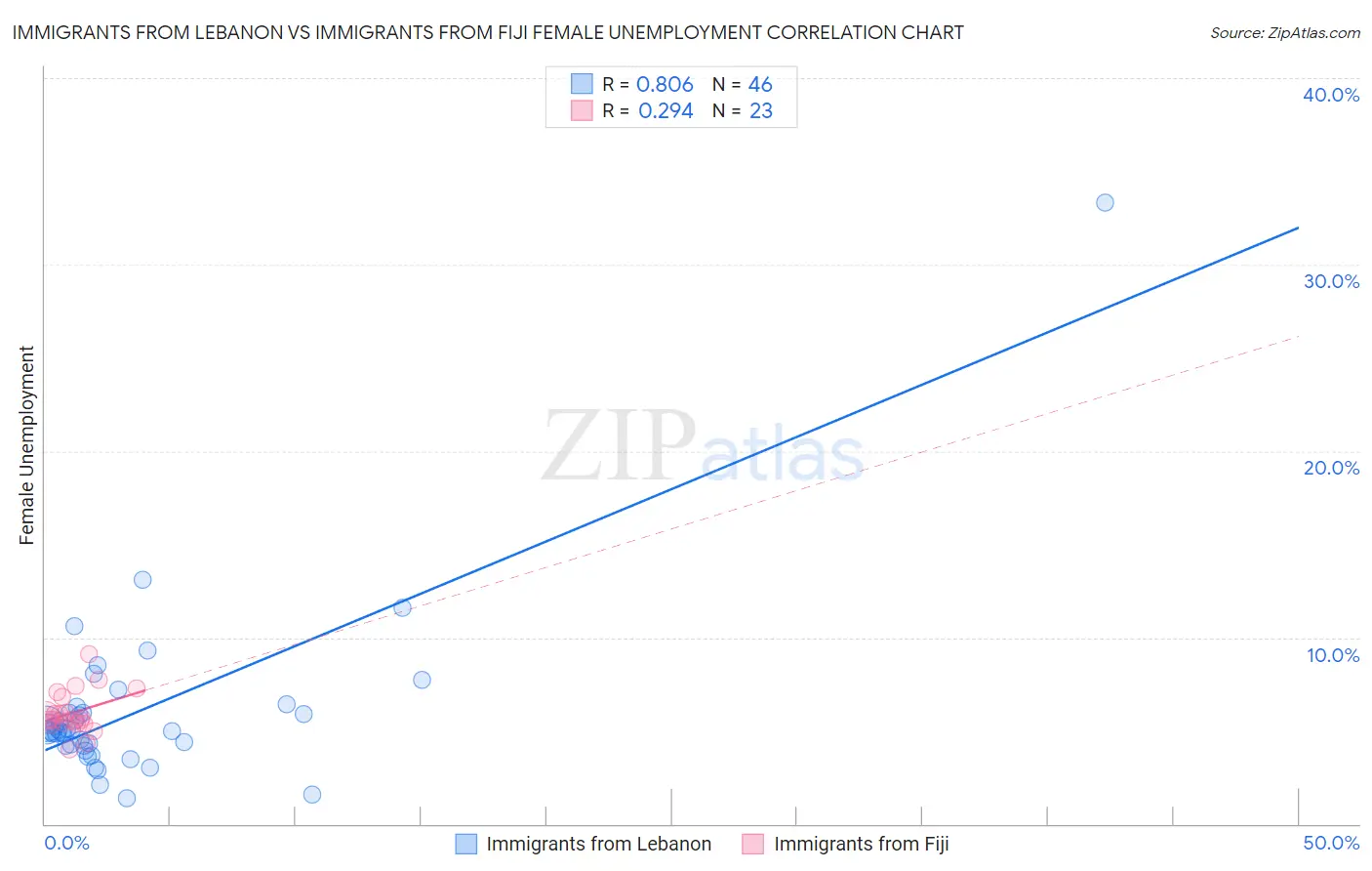 Immigrants from Lebanon vs Immigrants from Fiji Female Unemployment