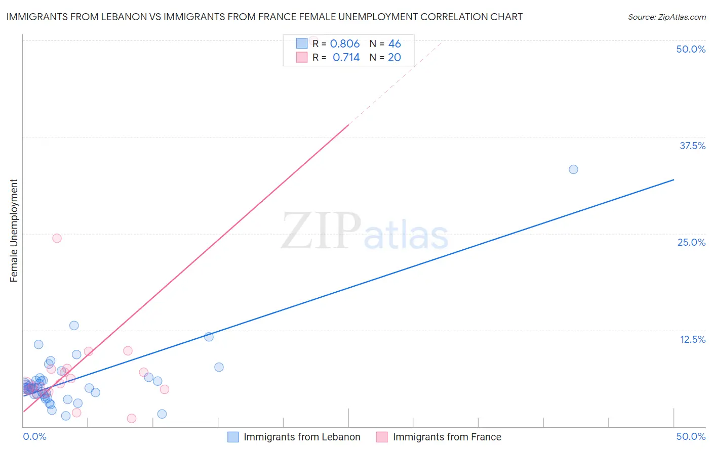 Immigrants from Lebanon vs Immigrants from France Female Unemployment
