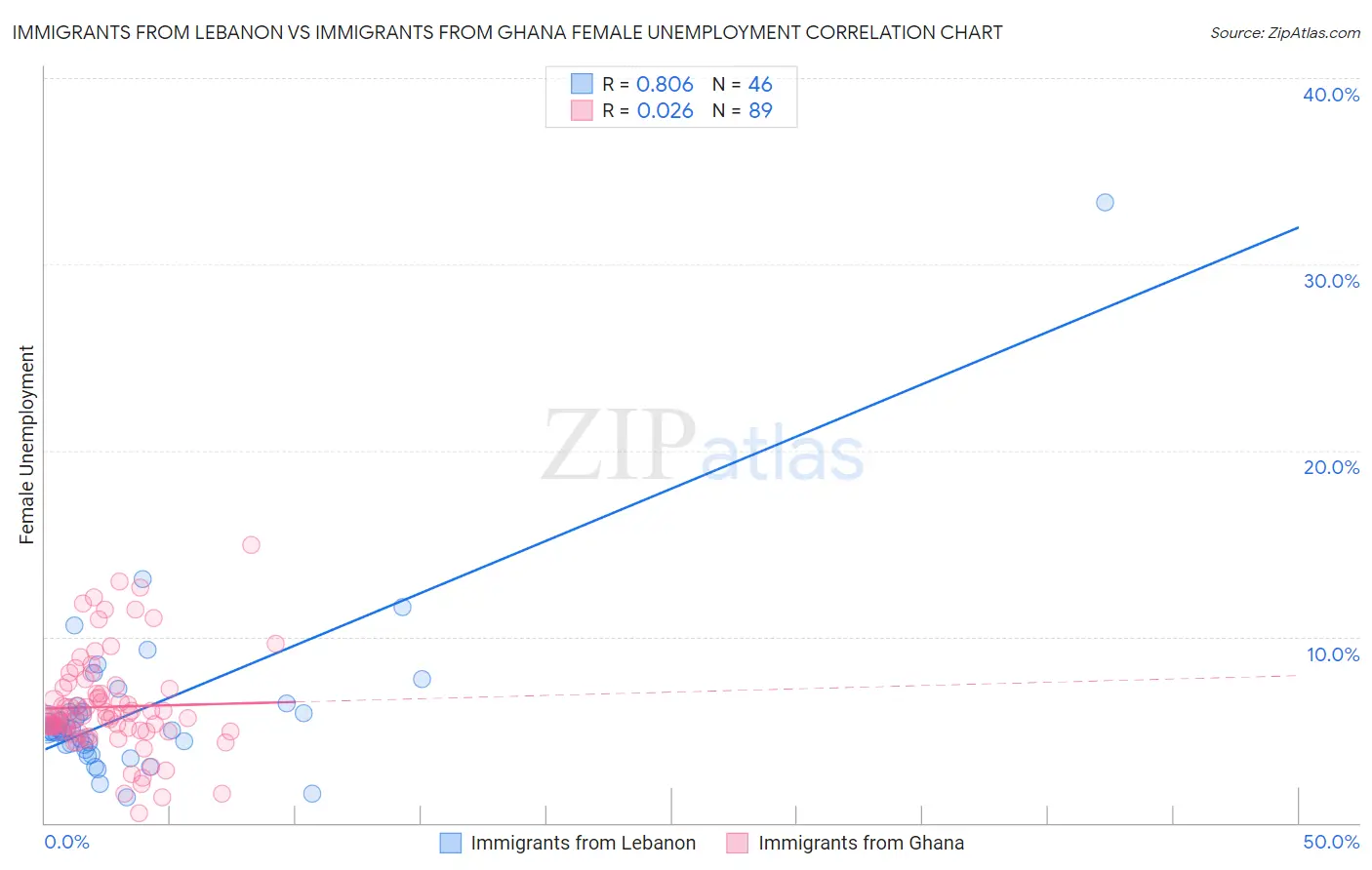 Immigrants from Lebanon vs Immigrants from Ghana Female Unemployment