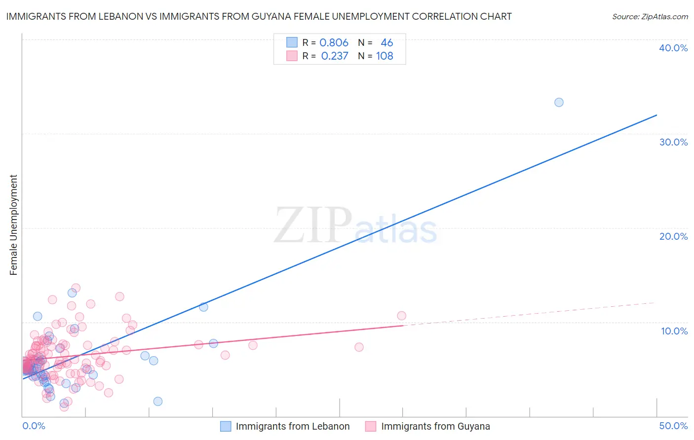 Immigrants from Lebanon vs Immigrants from Guyana Female Unemployment